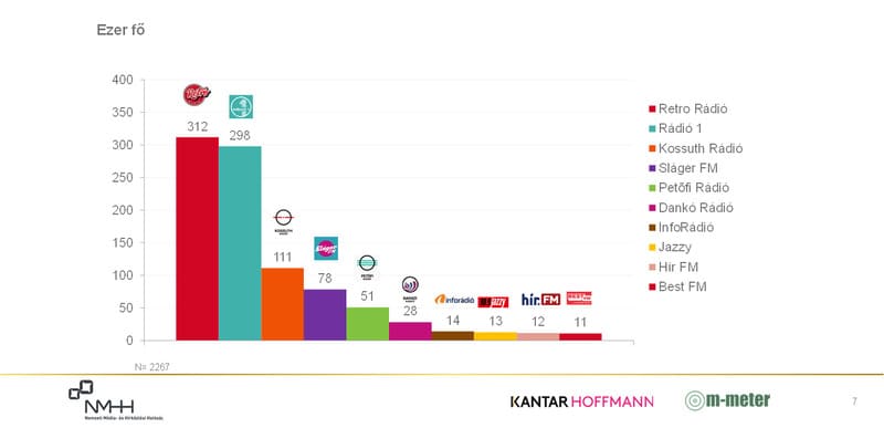 Oszlopdiagram. Budapesti napi hallgatottság 2024. III. negyedévében – toplista (Reach N, ezer fő)
