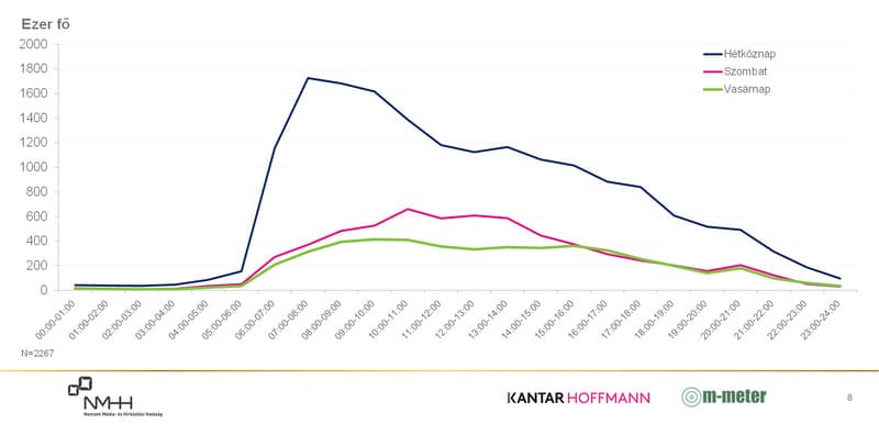 Vonaldiagram. Budapesti rádiók napi hallgatottsági görbéje óránkénti idősávokban hétköznap, szombaton és vasárnap.