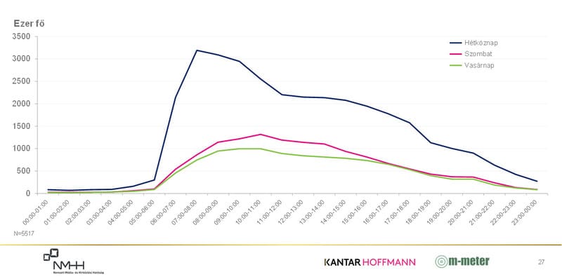 Vonaldiagram. Kereskedelmi rádiók napi hallgatottsági görbéje óránkénti idősávok szerint, hétköznap, szombaton és vasárnap (ezer fő)