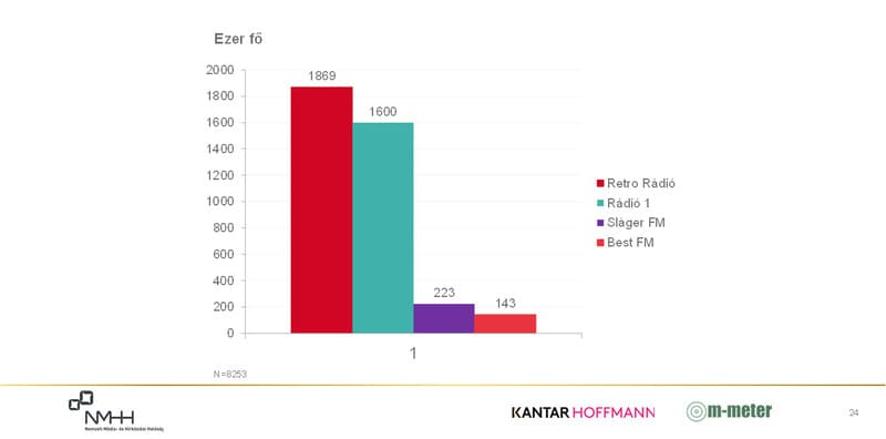 Oszlopdiagram. Kereskedelmi rádiók országos napi hallgatottsága 2024. III. negyedévében (Reach N, ezer fő)