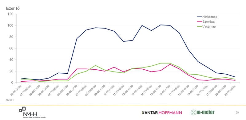 Vonaldiagram. A közösségi rádiók napi hallgatottsági görbéje óránkénti idősávok szerint, hétköznap, szombaton és vasárnap (ezer fő)