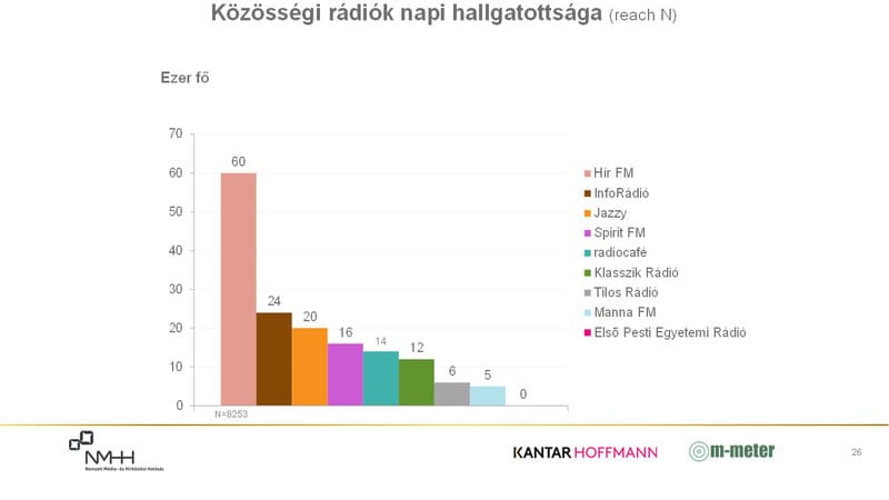 Oszlopdiagram. A közösségi rádiók hallgatottsága (elérés ezer főben)