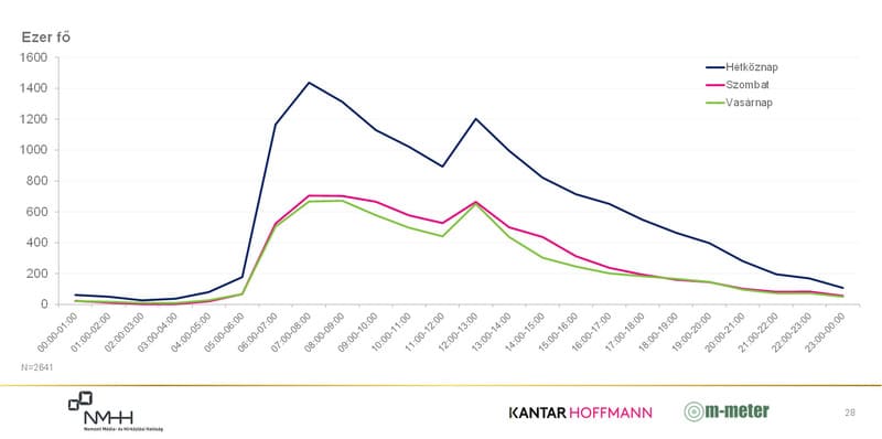 Vonaldiagram. A közszolgálati rádiók napi hallgatottsági görbéje óránkénti idősávok szerint, hétköznap, szombaton és vasárnap (ezer fő)