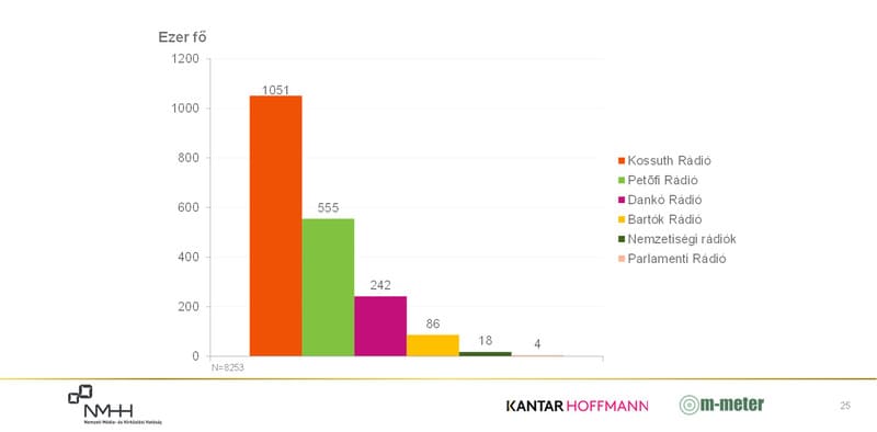 Oszlopdiagram. A közszolgálati rádiók hallgatottsága (elérés ezer főben))