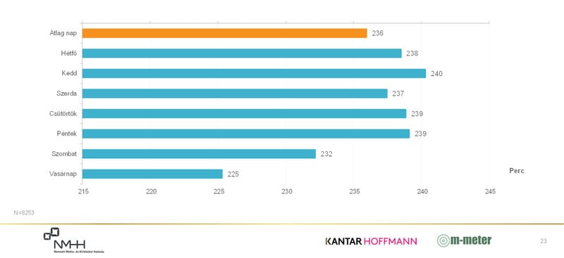 Rádióhallgatással töltött idő napi bontásban (hétfőtől vasárnapig), illetve napi átlagban