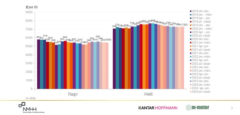 Oszlopdiagram. Országos rádióhallgatottság 2018 negyedik negyedévétől 2024 harmadik negyedévéig.