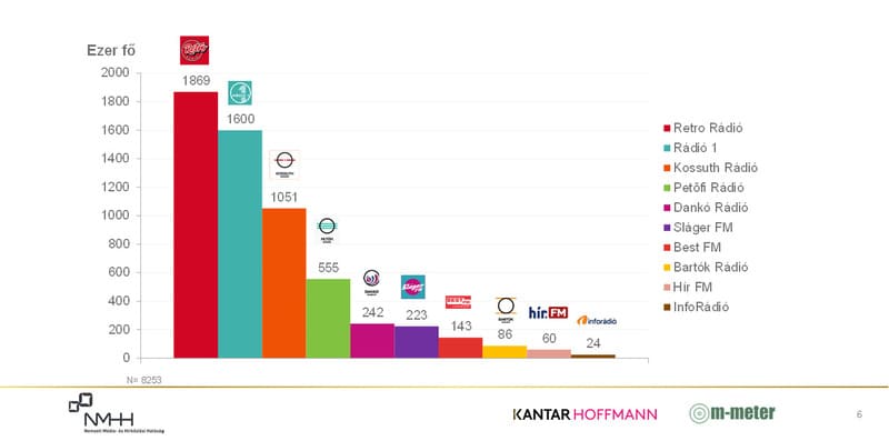 Oszlopdiagram. Országos napi hallgatottság 2024. III. negyedévében – toplista (Reach N, ezer fő)